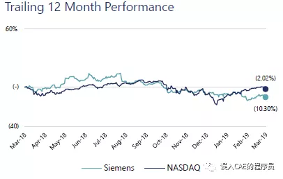 工程，设计，PLM和仿真软件市场现状的图7